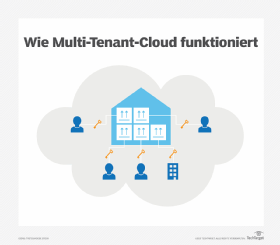 So funktioniert eine mandantenfähige Cloud.